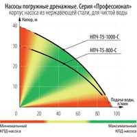 Дренажный насос Зубр Профессионал НПЧ-Т5-1000-С