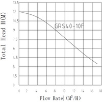 Циркуляционный насос Pumpman GRS40/10F-M