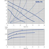 Циркуляционный насос IMP Pumps GHN 25/70-180 (979521987)