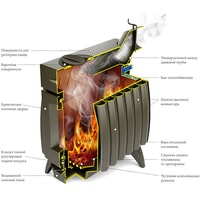 Свободностоящая печь-камин Термофор Огонь-батарея 7Б (антрацит)