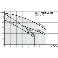 Насосная станция Wilo MultiCargo HMC 305 (1~230 В)