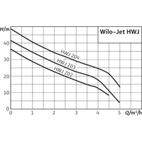 Насосная станция Wilo Jet HWJ 50 L 204 (1~230 В)