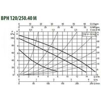 Циркуляционный насос DAB BPH 120/250.40 M