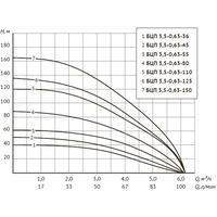 Скважинный насос Unipump БЦП 3.5-0.63-45 (1м)