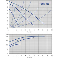 Циркуляционный насос IMP Pumps GHN 32/80-180 (979521944)