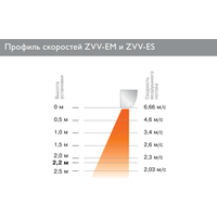 Тепловая завеса ZILON ZVV-0.8E5M