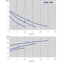 Циркуляционный насос IMP Pumps GHN 25/40-130 (979521701)