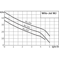 Самовсасывающий насос Wilo Jet WJ 202 (1~230 В)
