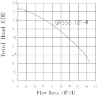 Циркуляционный насос Pumpman GRS50/12F
