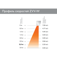 Тепловая завеса ZILON ZVV-2W25