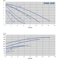 Циркуляционный насос IMP Pumps GHND 32/80-180 (979522022)