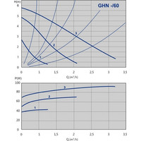 Циркуляционный насос IMP Pumps GHN 32/60-180 (979521714)