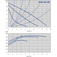 Циркуляционный насос IMP Pumps GHN 32/120-180 (979522005)