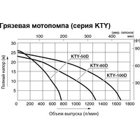 Мотопомпа Koshin KTY-100D