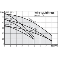 Насосная станция Wilo MultiPress HMP 605 (3~230/400 В)